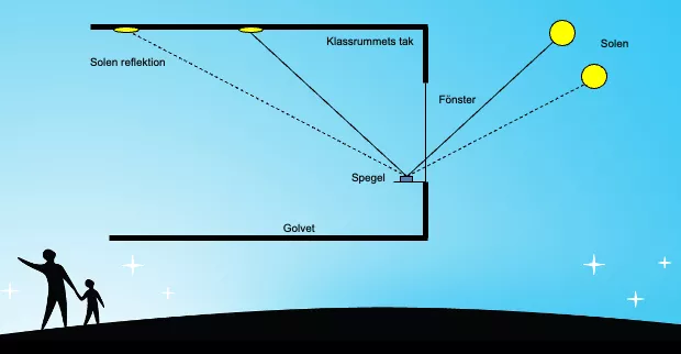 Bild över hur spegeln ska placeras i fönsterkarmen och reflektera upp ljuset i taket. Illustration. 