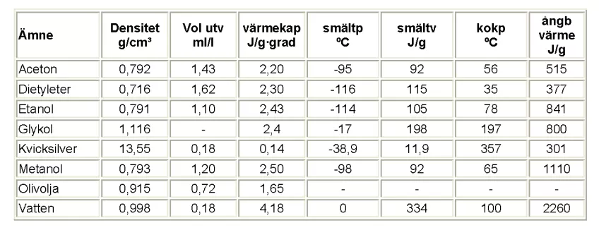 Tabell över olika vätskors egenskaper. Illustration.