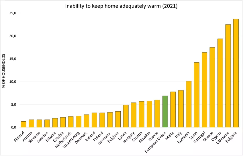 Graf som visar andelen av befolkningen med en oförmåga att hålla hemmet varmt i olika EU-länder. Datan är för året 2021. 